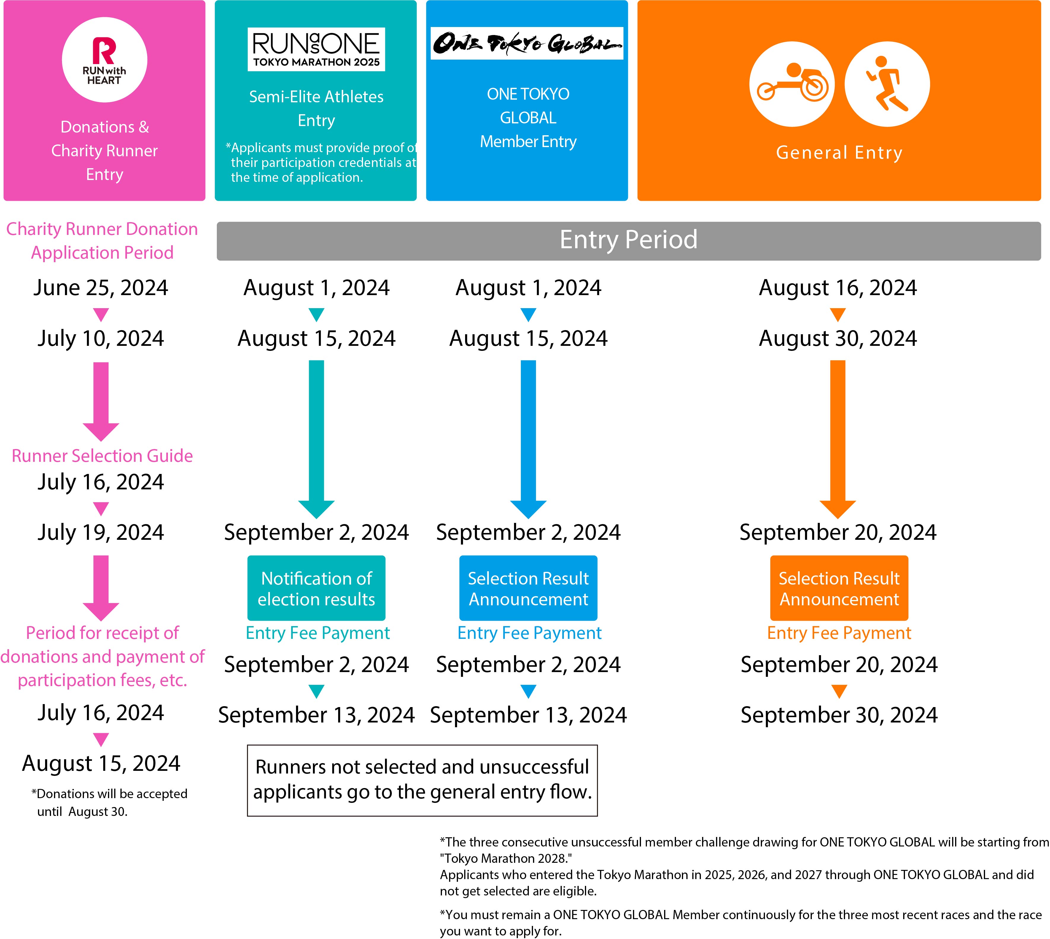 TM2025 entry flow